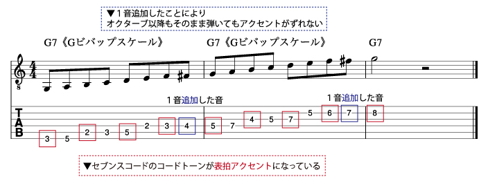 ビバップスケールの構成音_説明図3