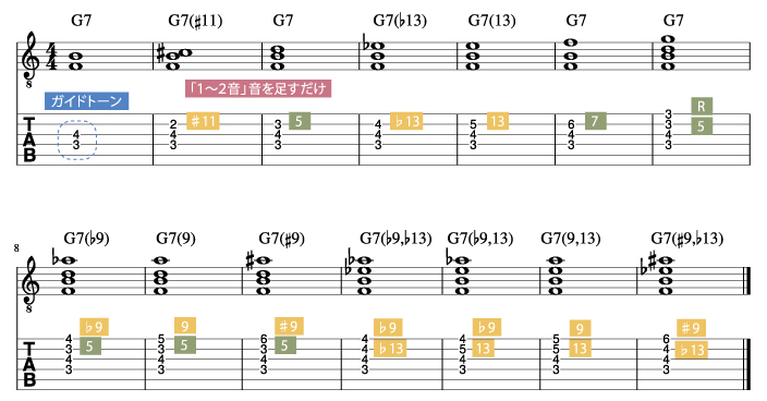 6弦ルートのガイドトーンのドミナントセブンスコード_コードダイアグラム